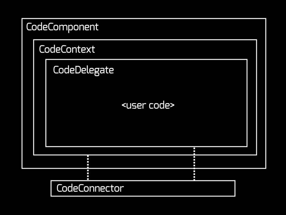 Diagram of CodeComponent, CodeContext and CodeDelegate